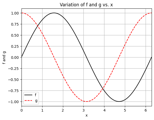 Basic plotting in Python — Aircraft Design